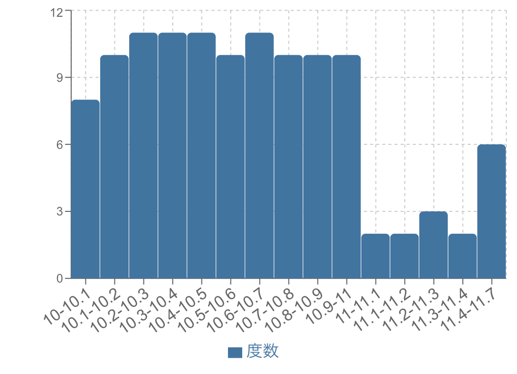絶壁型のヒストグラム